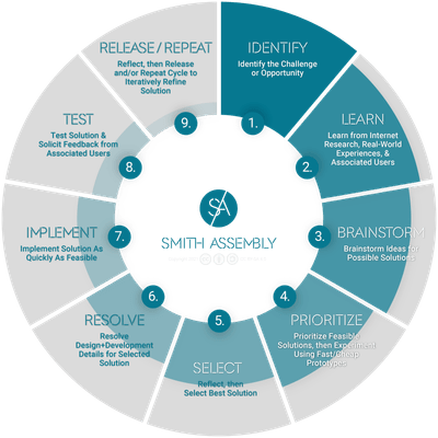 our 9-step iterative design process: 1. Identify; 2. Learn; 3. Brainstorm; 4. Prioritize; 5. Select; 6. Resolve; 7. Implement; 8. Test; 9. Release/Repeat