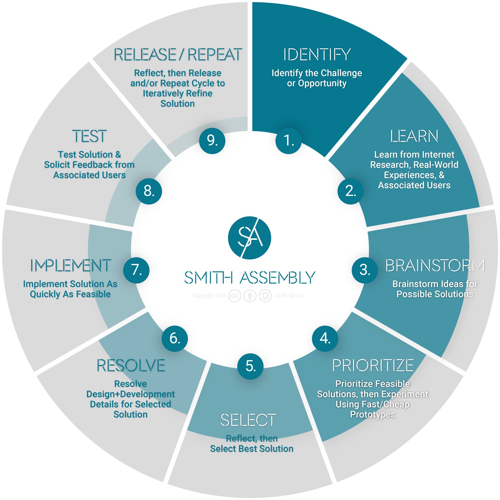 our 9-step iterative design process: 1. Identify; 2. Learn; 3. Brainstorm; 4. Prioritize; 5. Select; 6. Resolve; 7. Implement; 8. Test; 9. Release/Repeat