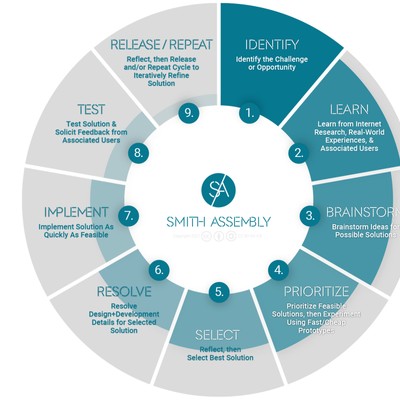 smith assembly's 9-step design process (identify, learn, brainstorm, prioritize, select, resolve, implement, test, and release/repeat)