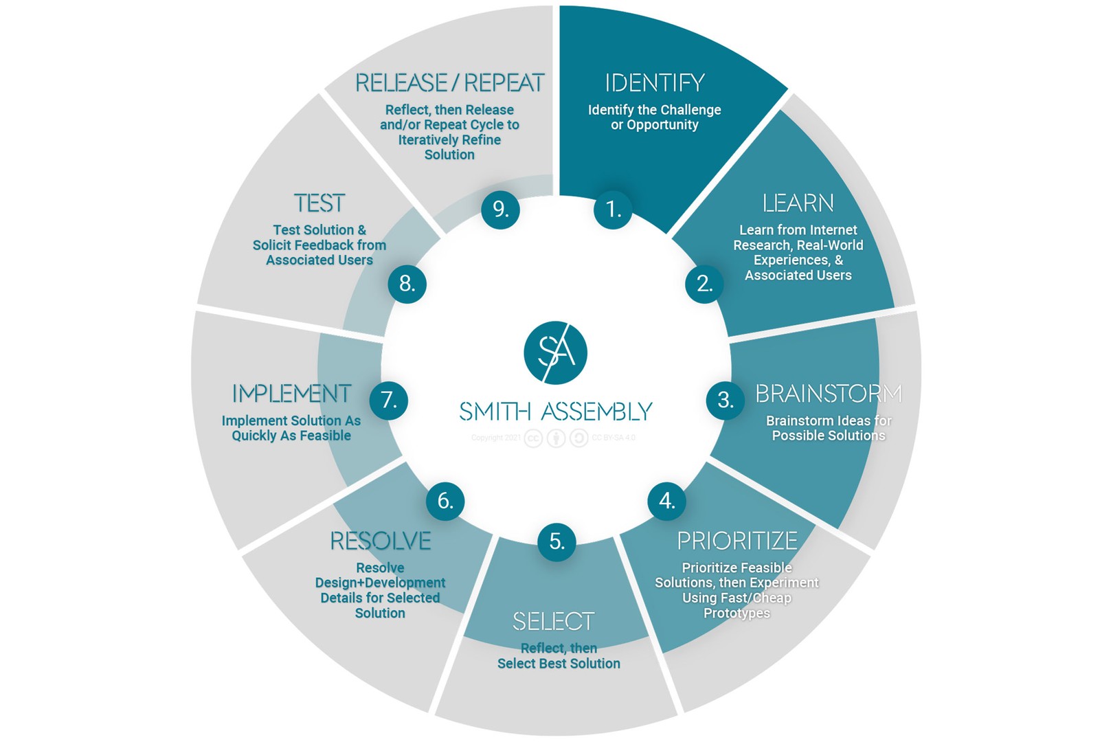 smith assembly's 9-step design process (identify, learn, brainstorm, prioritize, select, resolve, implement, test, and release/repeat)