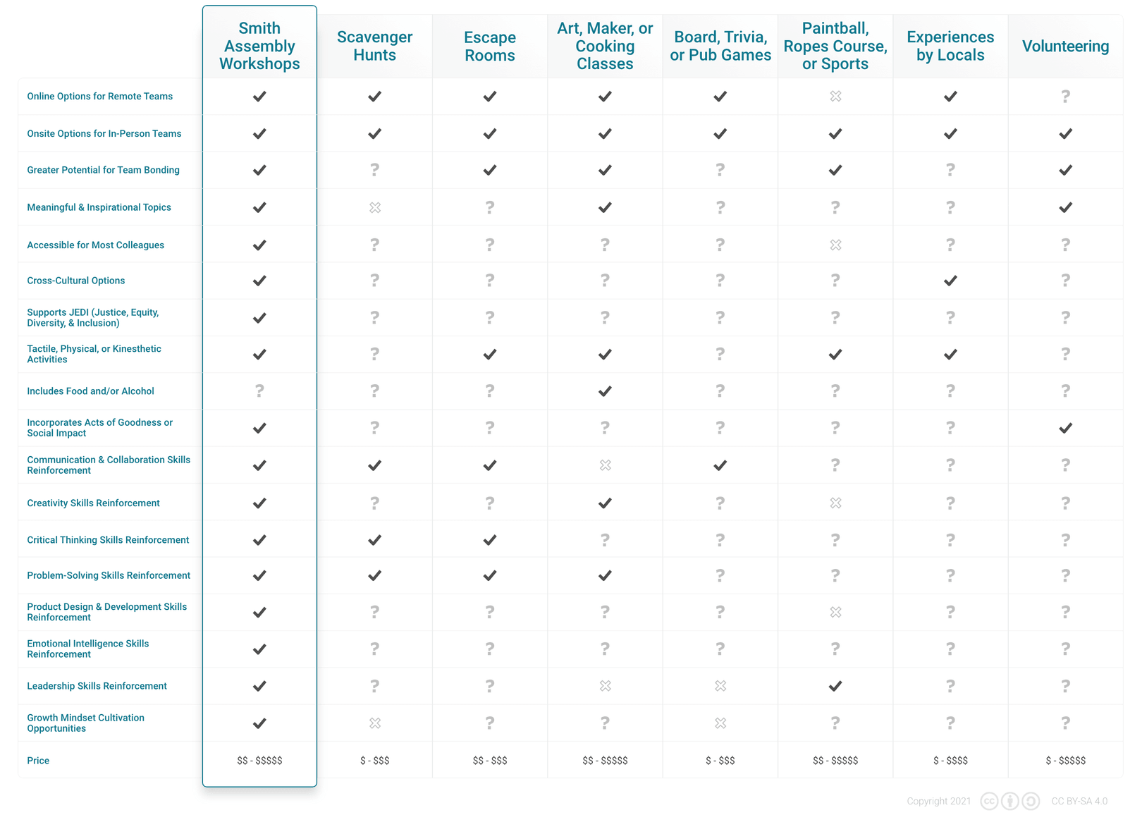 a comparison table of team building activities for features like online options, meaning and inspiration, accessibility, diversity and inclusion, social impact, and price