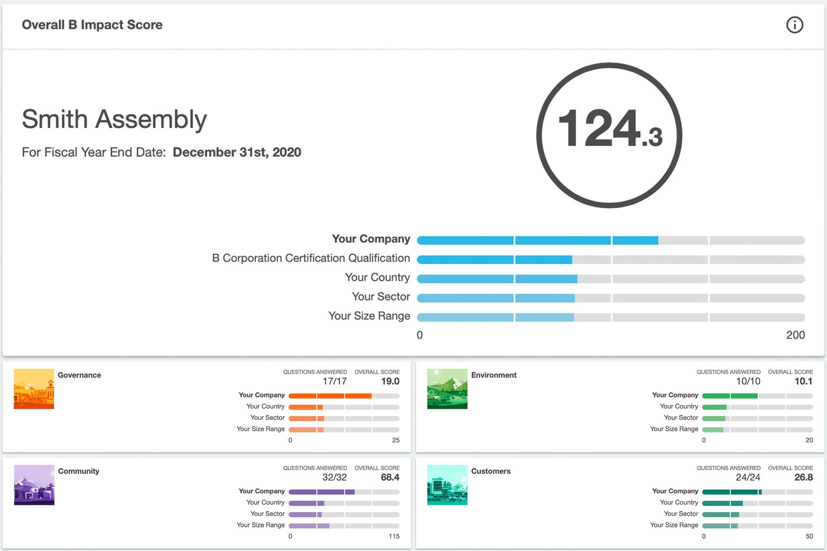 screenshot of b impact assessment report: smith assembly scored 124.3 with governance = 19.0, community = 68.4, environment = 10.1, and customers = 26.8